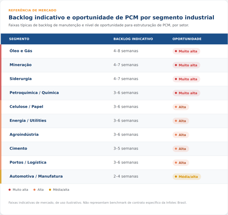 Oportuniade de PCM por Segmento Industrial