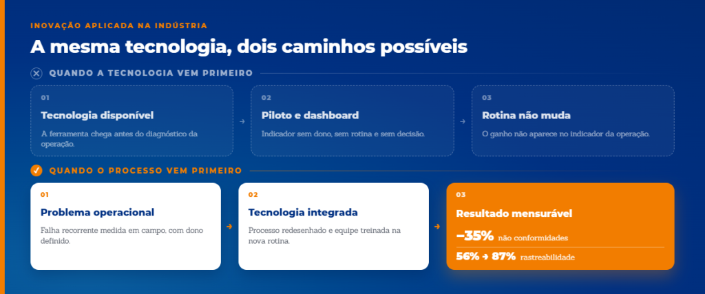 Diagrama Tecnologia x Processo-selection