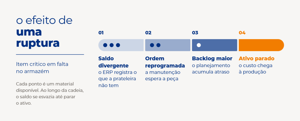 O caminho da ruptura de um armazém industrial
