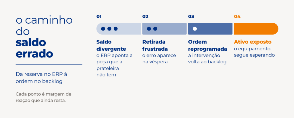 O caminho do saldo errado