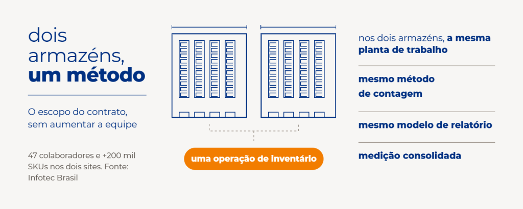 Duas plantas de armazém idênticas, com o mesmo método de contagem, o mesmo modelo de relatório e medição consolidada, convergem para uma operação de inventário única.