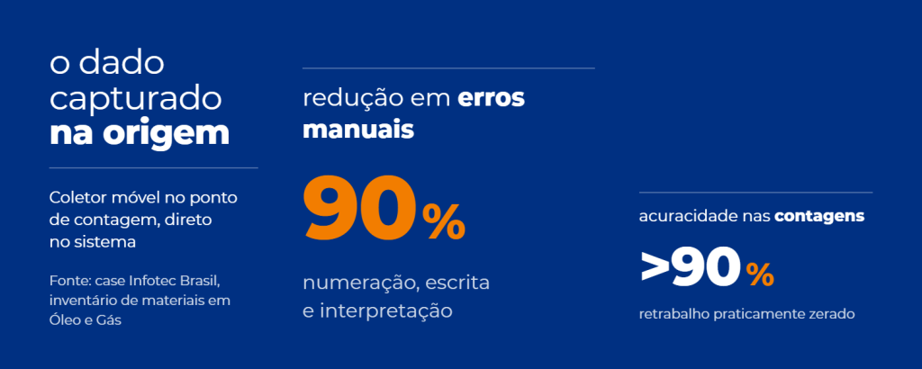Com a captura de dados na origem, os erros manuais caíram 90% e a acuracidade nas contagens passou de 90%.