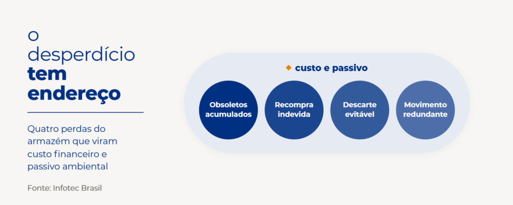 Obsoletos acumulados, recompras por saldo errado, descarte de itens com conserto e movimentação redundante convergem em custo para o financeiro e passivo para o ambiental.