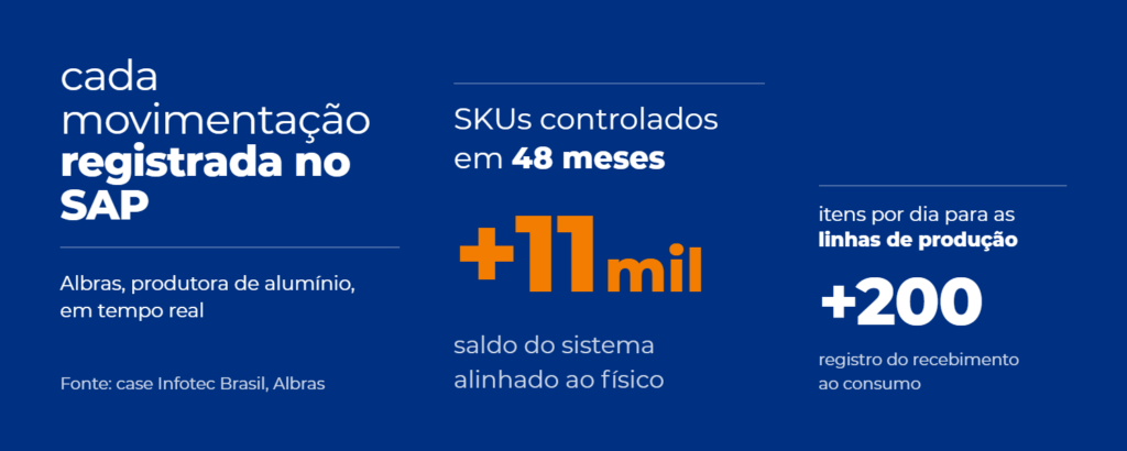 Na Albras, mais de 11 mil SKUs controlados em 48 meses, com mais de 200 itens por dia entregues às linhas de produção e cada movimentação registrada no SAP.